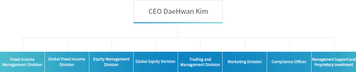 CEO Hubert Kim - Fixed Income Management Division, EquityManagement Division 1, Equity Management Division 2, Equity Management Division 3, Trading and Management Division, Marketing Division, Compliance Officer, Management Support and Proprietary Investment